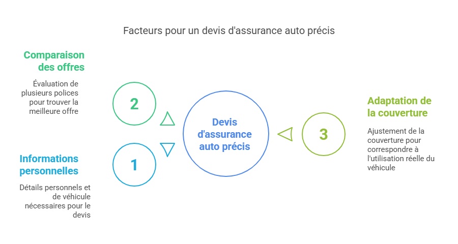 assurance auto devis
