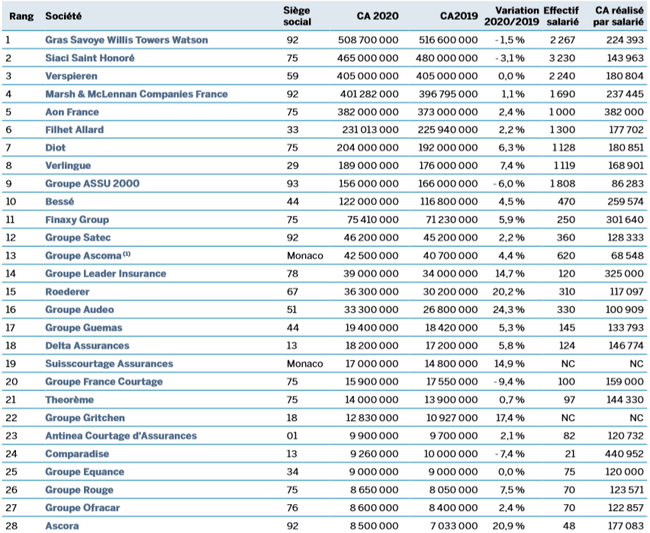 courtage en assurances
