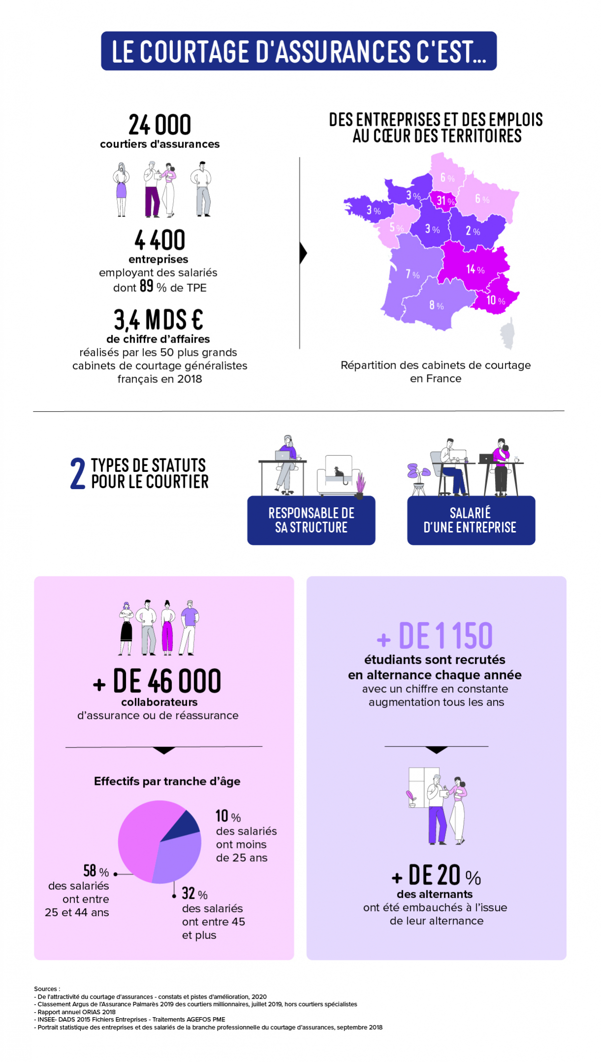 courtiers d'assurance