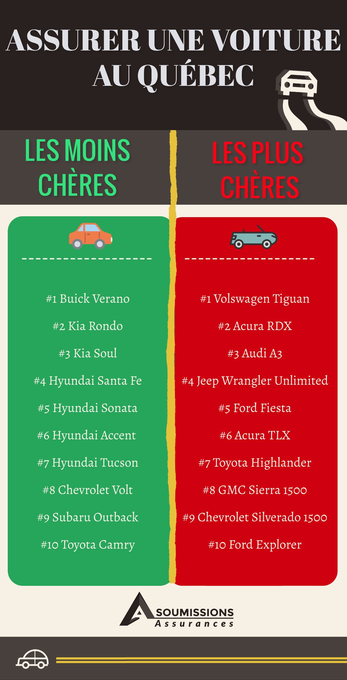 assurance le moins cher