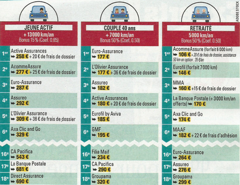 assurance auto meilleur