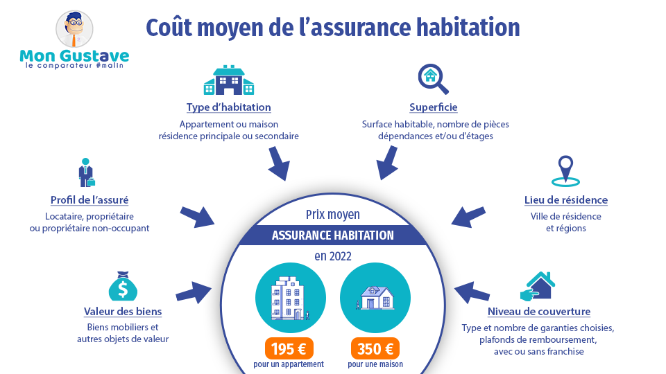 assurance habitation contenu