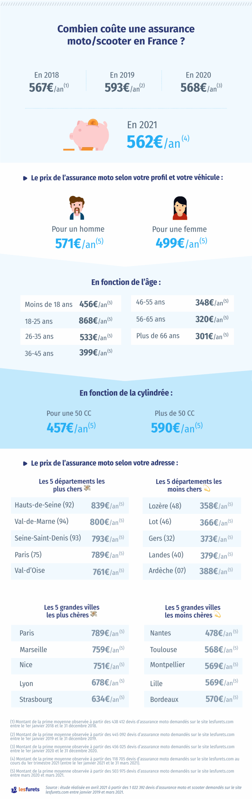 prix assurance moto