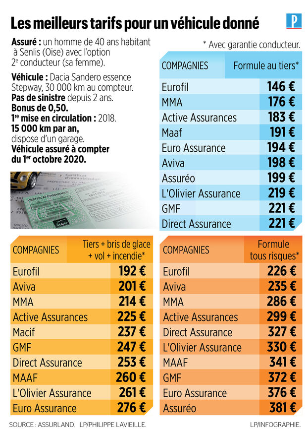 assurance auto prix