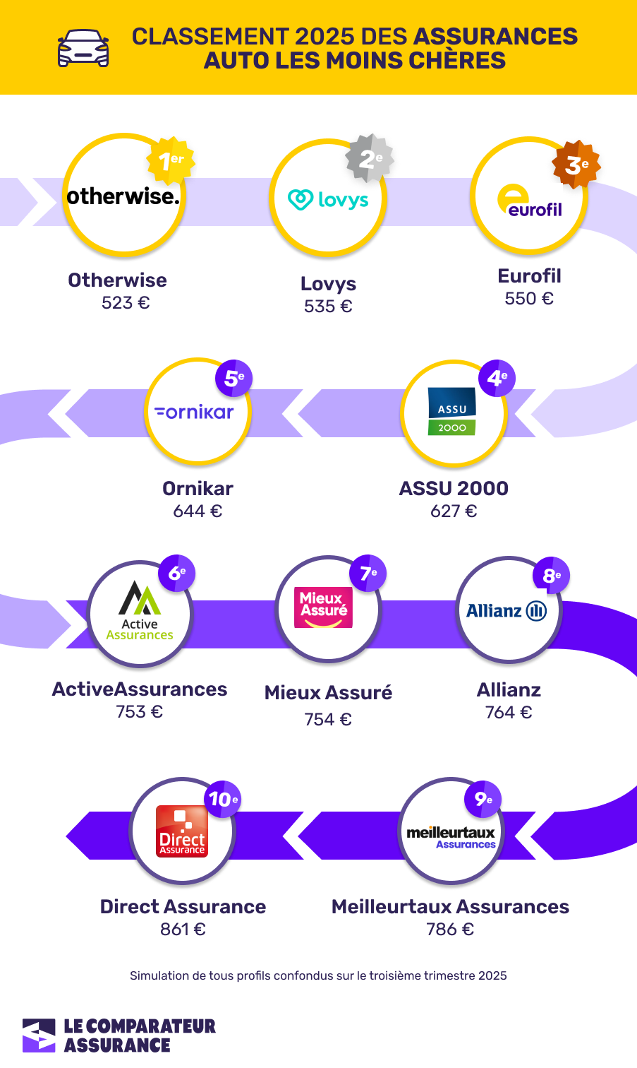 assurance auto au km la moins chere