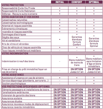 bpce iard assurance habitation